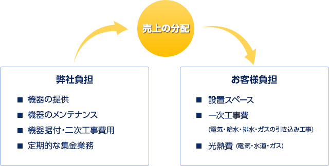 レンタルの仕組み